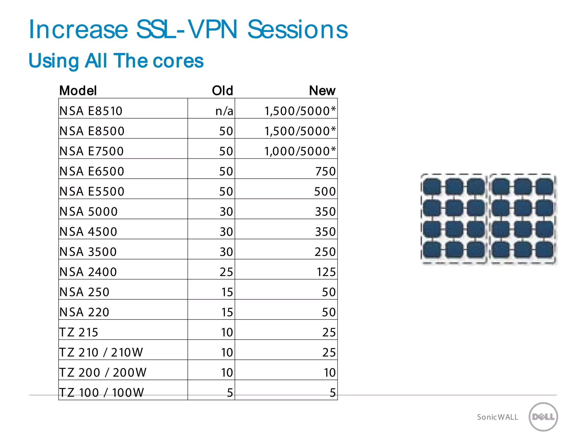 34 SonicWALLConfidential
Using All The cores
Increase SSL-VPN Sessions
Model Old New
NSA E8510 n/a 1,500/5000*
NSA E8500 50 1,500/5000*
NSA E7500 50 1,000/5000*
NSA E6500 50 750
NSA E5500 50 500
NSA 5000 30 350
NSA 4500 30 350
NSA 3500 30 250
NSA 2400 25 125
NSA 250 15 50
NSA 220 15 50
TZ 215 10 25
TZ 210 / 210W 10 25
TZ 200 / 200W 10 10
TZ 100 / 100W 5 5
 