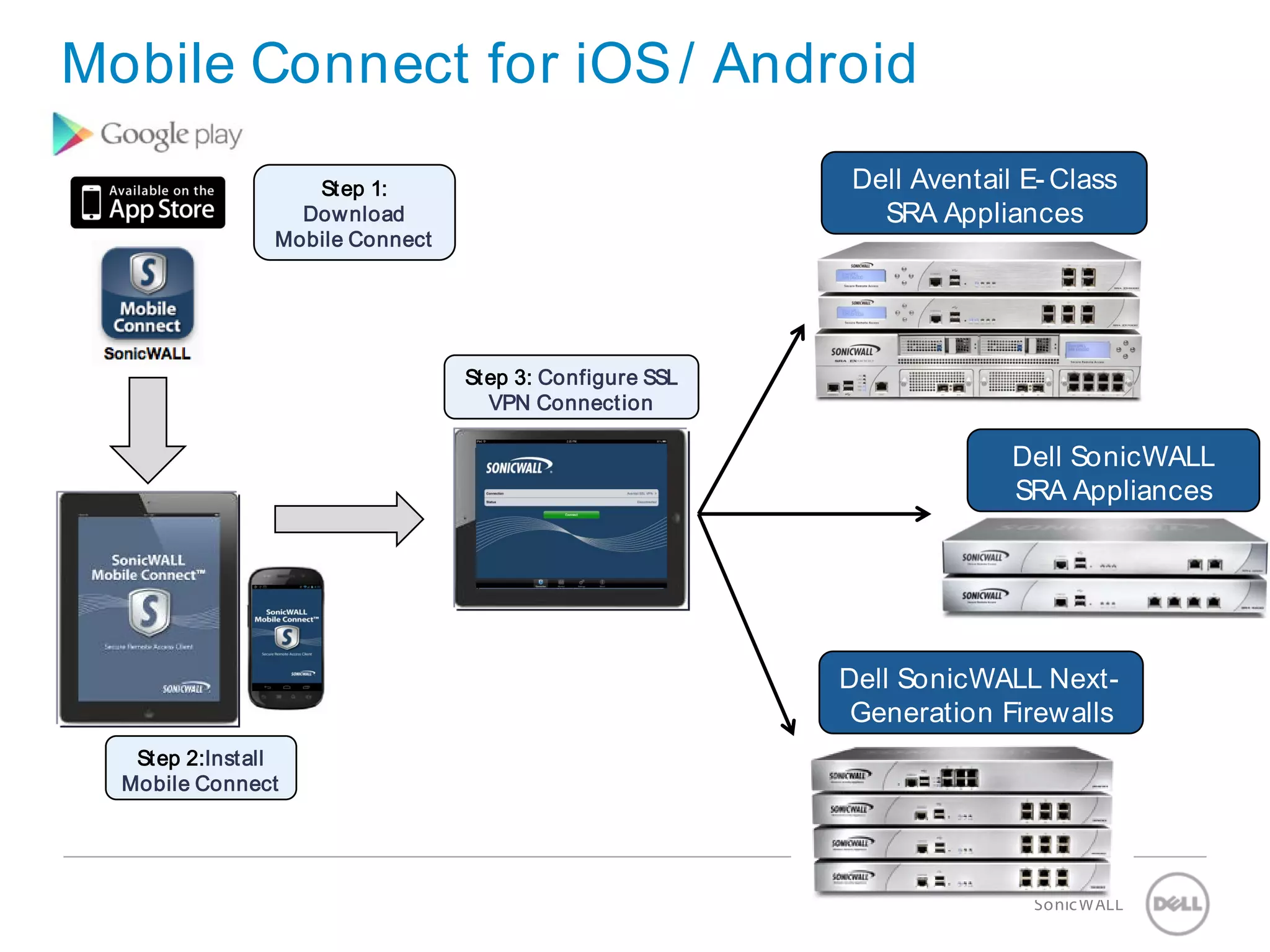 35 SonicWALLConfidential
Mobile Connect for iOS/ Android
Dell Aventail E- Class
SRA Appliances
Dell SonicWALL
SRA Appliances
Dell SonicWALL Next-
Generation Firewalls
Step 1:
Download
Mobile Connect
Step 2:Install
Mobile Connect
Step 3: Configure SSL
VPN Connection
 