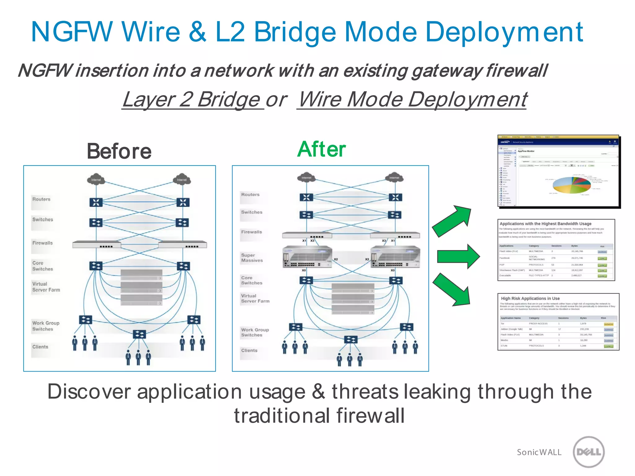 39 SonicWALLConfidential
NGFW Wire & L2 Bridge Mode Deployment
NGFW insertion into a network with an existing gateway firewall
Layer 2 Bridge or Wire Mode Deployment
Discover application usage & threats leaking through the
traditional firewall
Before After
 