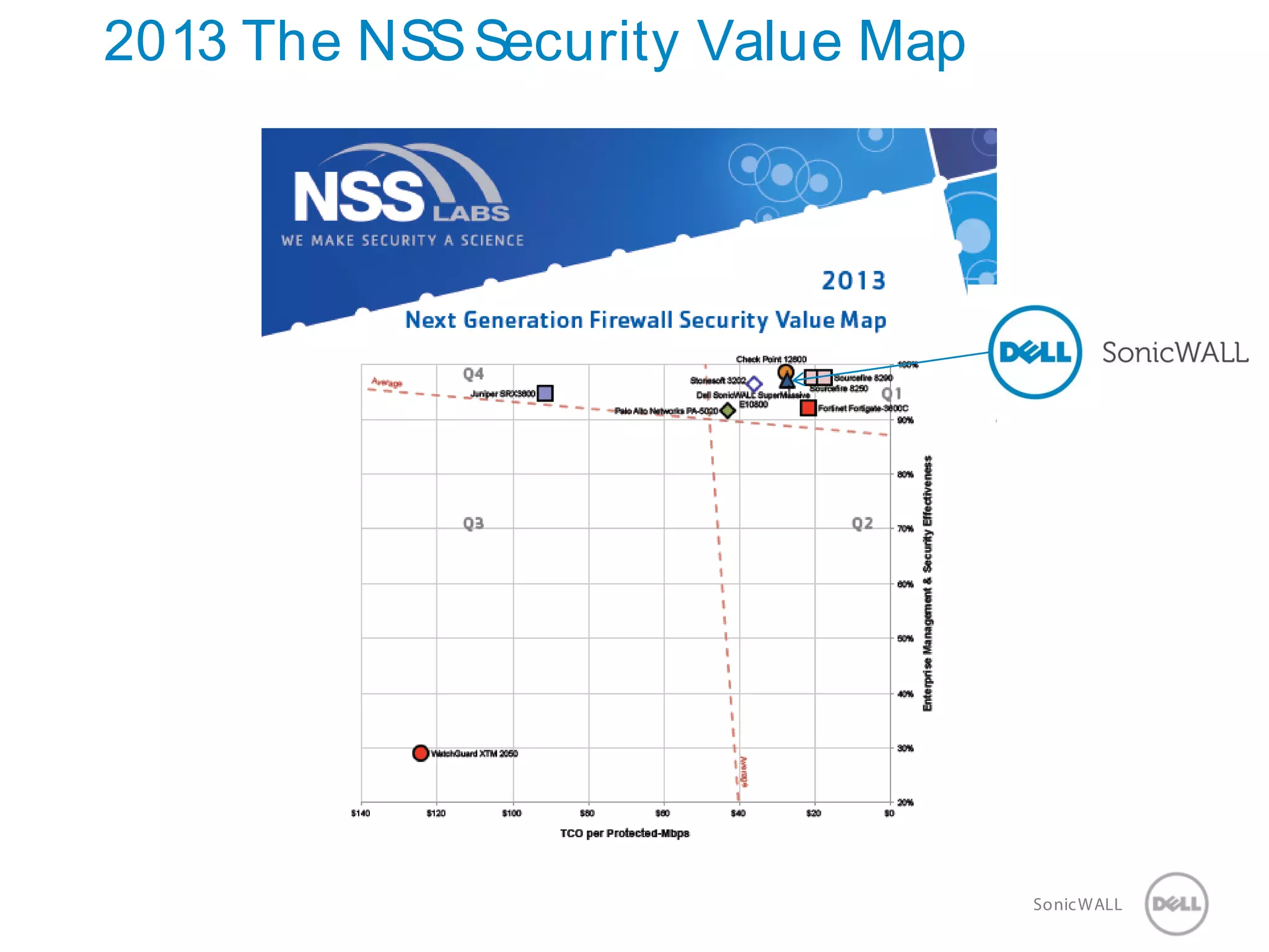 4 SonicWALLConfidential
2013 The NSSSecurity Value Map
 