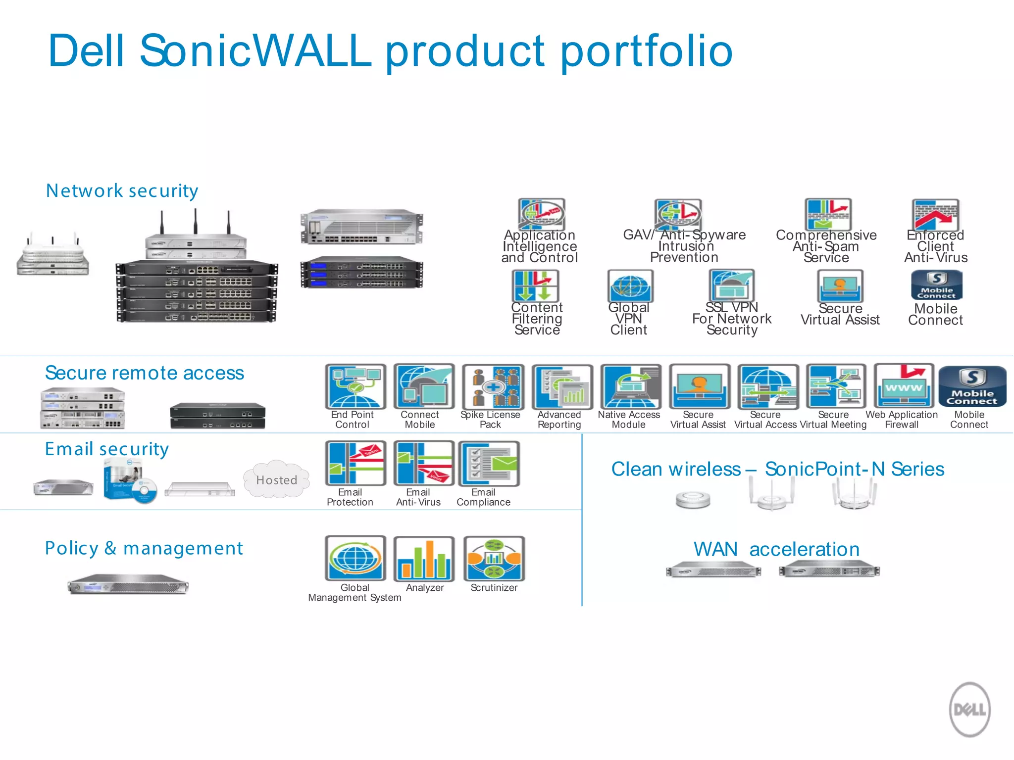 Secure remote access
Email security
Policy & management
Hosted
Network security
Dell SonicWALL product portfolio
Clean wireless – SonicPoint-N Series
WAN acceleration
Application
Intelligence
and Control
GAV/ Anti- Spyware
Intrusion
Prevention
Comprehensive
Anti- Spam
Service
Enforced
Client
Anti- Virus
Content
Filtering
Service
Global
VPN
Client
SSL VPN
For Network
Security
Secure
Virtual Assist
Mobile
Connect
End Point
Control
Connect
Mobile
Spike License
Pack
Advanced
Reporting
Native Access
Module
Secure
Virtual Assist
Secure
Virtual Access
Secure
Virtual Meeting
Mobile
Connect
Web Application
Firewall
Email
Protection
Email
Anti- Virus
Email
Compliance
Global
Management System
Analyzer Scrutinizer
 