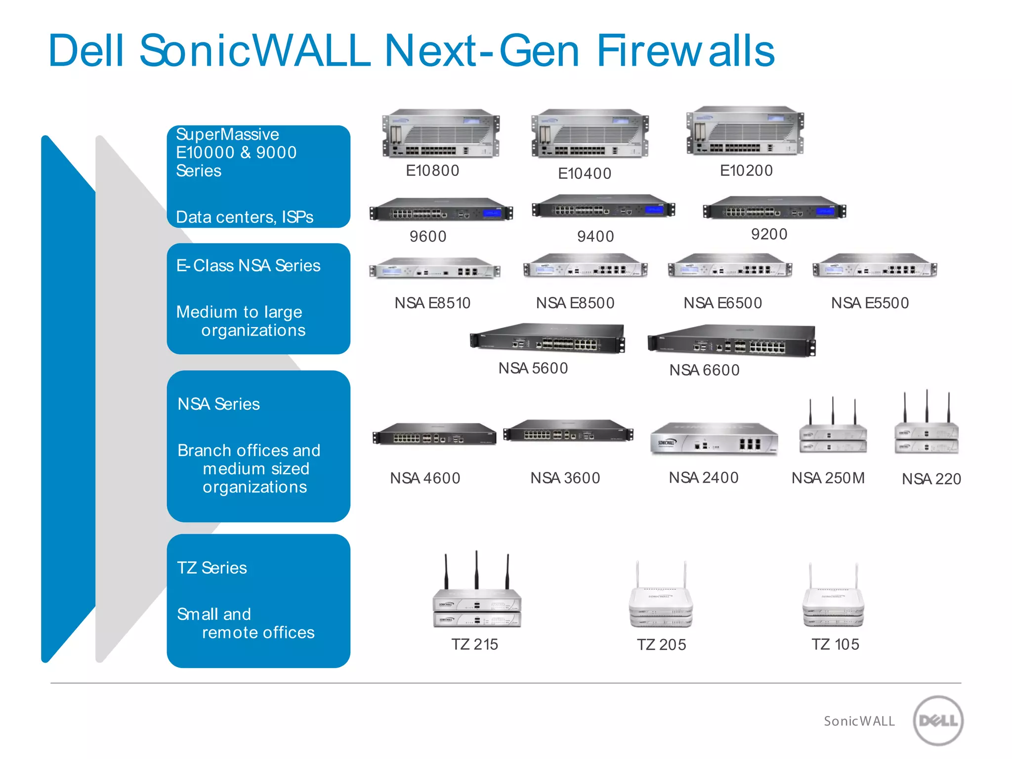 7 SonicWALLConfidential
Dell SonicWALL Next-Gen Firewalls
SuperMassive
E10000 & 9000
Series
Data centers, ISPs
E-Class NSA Series
Medium to large
organizations
NSA Series
Branch offices and
medium sized
organizations
TZ Series
Small and
remote offices
E10200E10400E10800
NSA E8500 NSA E6500 NSA E5500NSA E8510
NSA 4600 NSA 3600 NSA 2400 NSA 250M NSA 220
TZ 205 TZ 105TZ 215
9600 9400 9200
NSA 5600 NSA 6600
 