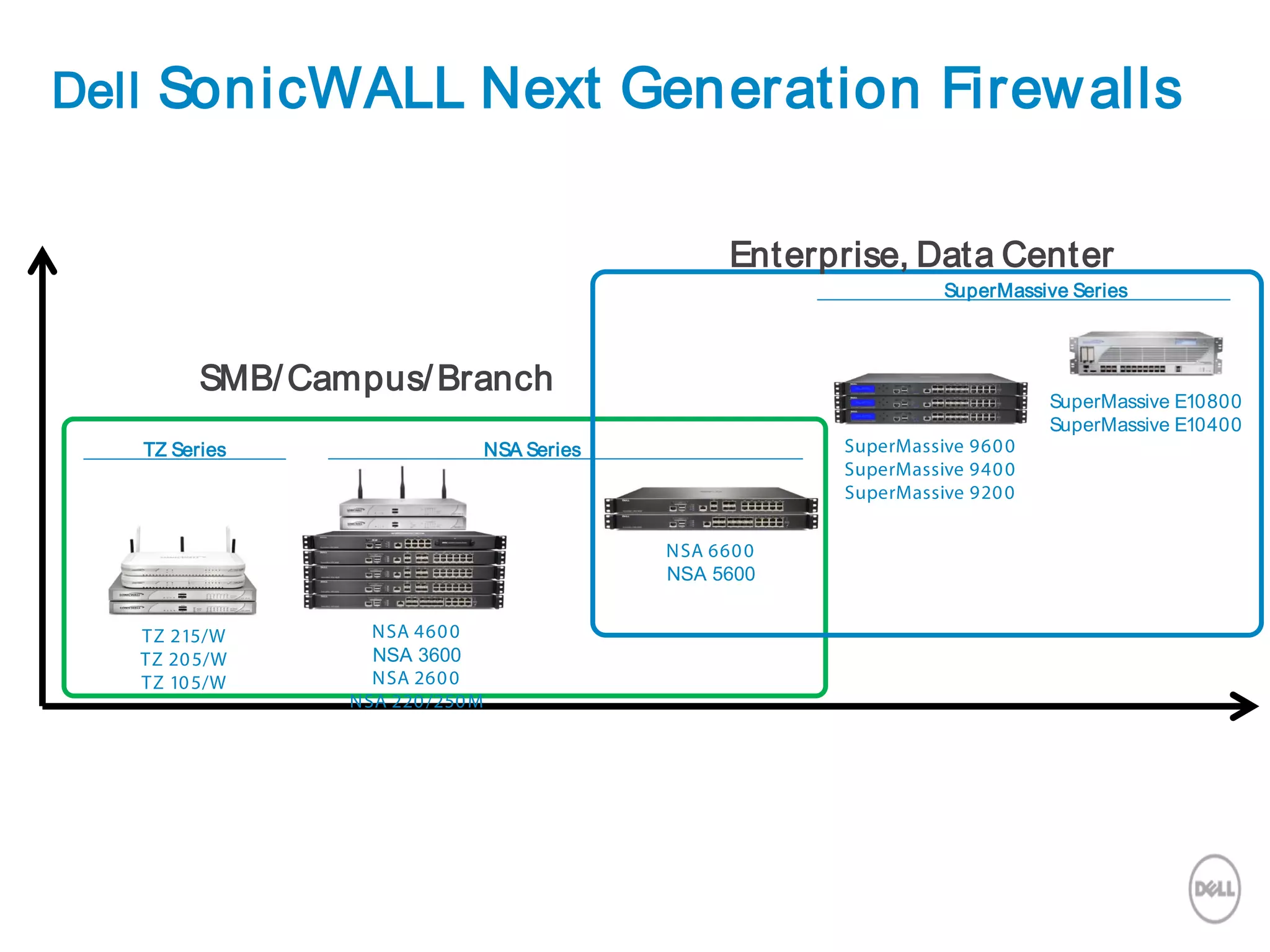 Dell SonicWALL Next Generation Firewalls
SuperMassive E10800
SuperMassive E10400
SMB/Campus/Branch
Enterprise, Data Center
SuperMassive Series
TZ 215/W
TZ 205/W
TZ 105/W
SuperMassive 9600
SuperMassive 9400
SuperMassive 9200
TZ Series
NSA 4600
NSA 3600
NSA 2600
NSA 220/250M
NSA 6600
NSA 5600
NSA Series
 