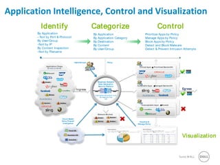 14 SonicWALLConfidential
Application Intelligence, Control and Visualization
Application Chaos
So many on Port 80
Critical Apps Prioritized Bandwidth
Acceptable Apps Managed Bandwidth
Unacceptable Apps Blocked
Identify
By Application
- Not by Port & Protocol
By User/Group
-Not by IP
By Content Inspection
-Not by Filename
Categorize
By Application
By Application Category
By Destination
By Content
By User/Group
Users/Groups
Ingress
Control
Prioritize Apps by Policy
Manage Apps by Policy
Block Apps by Policy
Detect and Block Malware
Detect & Prevent Intrusion Attempts
Policy
Visualize &
Manage Policy
Cloud-Based
Extra-Firewall
Intelligence
Egress
Malware Blocked
Massively Scalable
Next-Generation
Security Platform
High Performance Multi-Core
Re-Assembly Free
DPI
Visualization
 