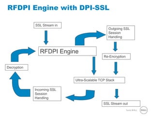 22 SonicWALLConfidential
RFDPI Engine with DPI-SSL
RFDPI Engine
Incoming SSL
Session
Handling
Ultra-Scalable TCP Stack
Decryption
Re-Encryption
Outgoing SSL
Session
Handling
SSL Stream out
SSL Stream in
 