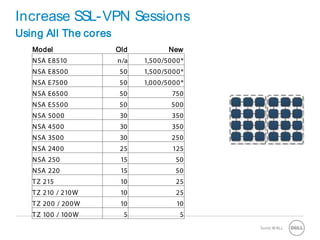 34 SonicWALLConfidential
Using All The cores
Increase SSL-VPN Sessions
Model Old New
NSA E8510 n/a 1,500/5000*
NSA E8500 50 1,500/5000*
NSA E7500 50 1,000/5000*
NSA E6500 50 750
NSA E5500 50 500
NSA 5000 30 350
NSA 4500 30 350
NSA 3500 30 250
NSA 2400 25 125
NSA 250 15 50
NSA 220 15 50
TZ 215 10 25
TZ 210 / 210W 10 25
TZ 200 / 200W 10 10
TZ 100 / 100W 5 5
 