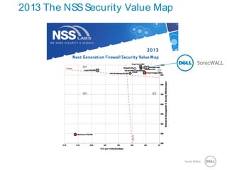4 SonicWALLConfidential
2013 The NSSSecurity Value Map
 