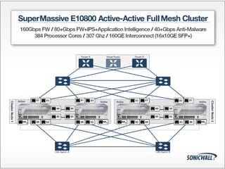 41 SonicWALLConfidential
 