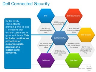 5 SonicWALLConfidential
Dell Connected Security
38B security
events analyzed
daily
1m devices WW
reporting on 40m
users
638B intrusions
prevented in 2011
$14 trillion in
assets protected
daily
40,000 new
malware samples
analyzed every
day
4.2B malware
attacks blocked in
2011
Data encrypted
and protected on
7m devices
Dell SonicWALL
Dell Dell Secureworks
Dell Credant
Dell KaceDell Quest
Dell is firmly
committed to
providing end-to-end
IT solutions that
enable customers to
grow and thrive. This
includes continuous
protection of
customers data,
applications,
systems and
networks.
 