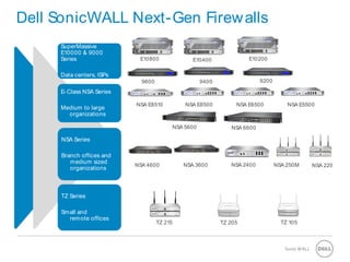 7 SonicWALLConfidential
Dell SonicWALL Next-Gen Firewalls
SuperMassive
E10000 & 9000
Series
Data centers, ISPs
E-Class NSA Series
Medium to large
organizations
NSA Series
Branch offices and
medium sized
organizations
TZ Series
Small and
remote offices
E10200E10400E10800
NSA E8500 NSA E6500 NSA E5500NSA E8510
NSA 4600 NSA 3600 NSA 2400 NSA 250M NSA 220
TZ 205 TZ 105TZ 215
9600 9400 9200
NSA 5600 NSA 6600
 
