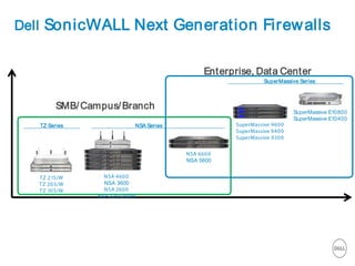 Dell SonicWALL Next Generation Firewalls
SuperMassive E10800
SuperMassive E10400
SMB/Campus/Branch
Enterprise, Data Center
SuperMassive Series
TZ 215/W
TZ 205/W
TZ 105/W
SuperMassive 9600
SuperMassive 9400
SuperMassive 9200
TZ Series
NSA 4600
NSA 3600
NSA 2600
NSA 220/250M
NSA 6600
NSA 5600
NSA Series
 