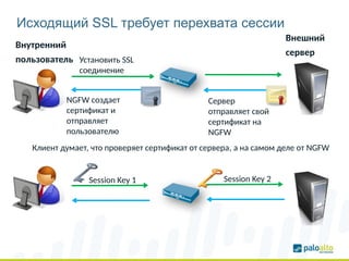 Исходящий SSL требует перехвата сессии
Установить SSL
соединение
Session Key 1
Клиент думает, что проверяет сертификат от сервера, а на самом деле от NGFW
Сервер
отправляет свой
сертификат на
NGFW
NGFW создает
сертификат и
отправляет
пользователю
Session Key 2
Внутренний
пользователь
Внешний
сервер
 