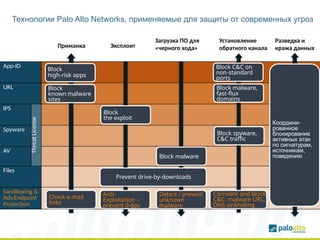 Технологии Palo Alto Networks, применяемые для защиты от современных угроз
App-ID
URL
IPS
Threat
License
Spyware
AV
Files
Sandboxing &
Adv.Endpoint
Protection
Block
high-risk apps
Block
known malware
sites
Block
the exploit
Prevent drive-by-downloads
Detect / prevent
unknown
malware
Block malware
Block spyware,
C&C traffic
Block C&C on
non-standard
ports
Block malware,
fast-flux
domains
Correlate and block
C&C: malware URL,
DNS sinkholing
Координи-
рованное
блокирование
активных атак
по сигнатурам,
источникам,
поведению
Приманка Эксплоит
Загрузка ПО для
«черного хода»
Установление
обратного канала
Разведка и
кража данных
Anti-
Exploitation –
prevent 0-day
Check e-mail
links
 