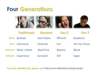 Four Generations



           Traditionals        Boomers           Gen X               Gen Y
  Work: By Book            ...
