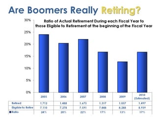 Are Boomers Really Retiring?
 
