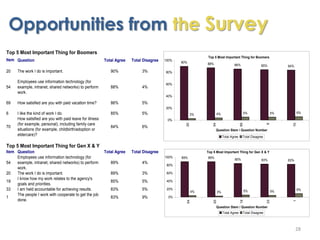 Opportunities from the Survey
Top 5 Most Important Thing for Boomers
                                                     ...