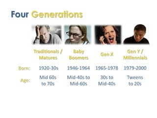 Four Generations



         Traditionals /    Baby                     Gen Y /
                                        Ge...