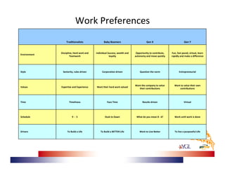 Work Preferences
                  Traditionalists                 Baby Boomers                         Gen X                            Gen Y


              Discipline, Hard work and    Individual Success, wealth and     Opportunity to contribute,    Fun, fast paced, virtual, learn 
Environment
                      Teamwork                         loyalty               autonomy and move quickly      rapidly and make a difference




Style          Seniority, rules driven          Corporation driven               Question the norm                 Entrepreneurial




                                                                             Want the company to value        Want to value their own 
Values        Expertise and Experience     Want their hard work valued
                                                                                their contributions               contributions




Time                 Timeliness                      Face Time                      Results driven                      Virtual               




Schedule                9  ‐ 5                     Dusk to Dawn               What do you mean 8 ‐ 6?          Work until work is done




Drivers            To Build a Life             To Build a BETTER Life            Work to Live Better           To live a purposeful Life
 