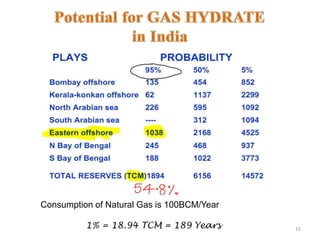 15 
Consumption of Natural Gas is 100BCM/Year 
1% = 18.94 TCM = 189 Years 
 