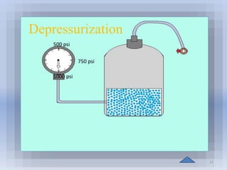 Depressurization 
17 
500 psi 
750 psi 
1000 psi 
 