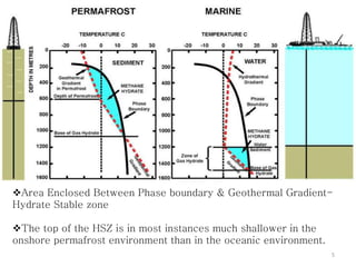 Area Enclosed Between Phase boundary & Geothermal Gradient- 
Hydrate Stable zone 
The top of the HSZ is in most instances much shallower in the 
onshore permafrost environment than in the oceanic environment. 
5 
 