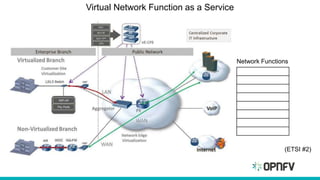 Virtual Network Function as a Service
Access Router
WAN Optimization
Firewall
CG-NAT
ADCIPS
NG-Firewall
DPI
Monitoring QoS
(ETSI #2)
Network Functions
 