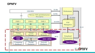 Computing
Hardware
Storage
Hardware
Network
Hardware
Hardware resources
Virtualisation Layer
Virtualised
Infrastructure
Manager(s)
VNF
Manager(s)
VNF 2
OSS/BSS
NFVI
VNF 3VNF 1
Virtual
Computing
Virtual
Storage
Virtual
Network
EMS 2 EMS 3EMS 1
Service, VNF and Infrastructure
Description
Or-Vi
Or-Vnfm
Vi-Vnfm
Os-Ma
Se-Ma
Ve-Vnfm
Nf-Vi
Vn-Nf
Vl-Ha
Orchestrator
OpenStack
Linux
KVM OVS + DPDK
OPNFV
OpenDaylight
 