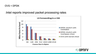 OVS + DPDK
Intel reports improved packet processing rates
 