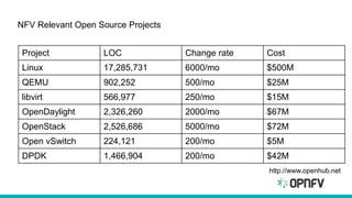NFV Relevant Open Source Projects
Project LOC Change rate Cost
Linux 17,285,731 6000/mo $500M
QEMU 902,252 500/mo $25M
libvirt 566,977 250/mo $15M
OpenDaylight 2,326,260 2000/mo $67M
OpenStack 2,526,686 5000/mo $72M
Open vSwitch 224,121 200/mo $5M
DPDK 1,466,904 200/mo $42M
http://www.openhub.net
 