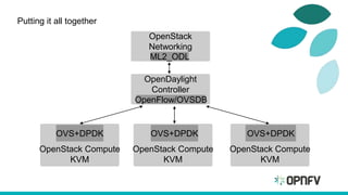 Putting it all together
OpenStack Compute
KVM
OVS+DPDK
OpenStack Compute
KVM
OVS+DPDK
OpenStack Compute
KVM
OVS+DPDK
OpenDaylight
Controller
OpenStack
Networking
OpenFlow/OVSDB
ML2_ODL
 
