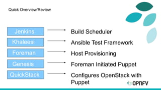 Quick Overview/Review
Foreman
Jenkins
Khaleesi
Genesis
QuickStack
Build Scheduler
Ansible Test Framework
Host Provisioning
Foreman Initiated Puppet
Host Provisioning
Configures OpenStack with
Puppet
 