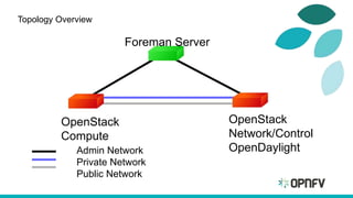 Topology Overview
Foreman Server
OpenStack
Compute
OpenStack
Network/Control
OpenDaylightAdmin Network
Private Network
Public Network
 