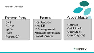 Foreman Overview
ForemanForeman Proxy Puppet Master
DNS
DHCP
TFTP
BMC
Puppet CA
Host Groups
Host DB
IP Management
KickStart Templates
Global Params
Genesis
QuickStack
OpenStack
OpenDaylight
 
