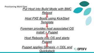 Provisioning Work Flow
Put Host into Build Mode with BMC
Reboot
Host PXE Boots using KickStart
Template
Foreman provides host associated OS
install + Puppet
Host Reboots into OS and starts
Puppet
Puppet applies Genesis -> ODL and
Quickstack
 