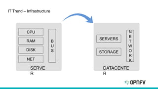 IT Trend – Infrastructure
CPU
RAM
DISK
B
U
S
NET
SERVE
R
SERVERS
STORAGE
N
E
T
W
O
R
K
DATACENTE
R
 