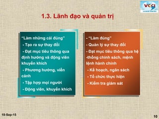10
18-Sep-15
10
1.3. Lãnh đạo và quản trị
“Làm những cái đúng”
- Tạo ra sự thay đổi
- Đạt mục tiêu thông qua
định hướng và động viên
khuyến khích
- Phương hướng, viễn
cảnh
- Tập hợp mọi người
- Động viên, khuyến khích
- “Làm đúng”
- Quản lý sự thay đổi
- Đạt mục tiêu thông qua hệ
-thống chính sách, mệnh
lệnh hành chính
- Kế hoạch, ngân sách
- Tổ chức thực hiện
- Kiểm tra giám sát
 