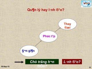 11
18-Sep-15
11
Qu¶n lý hay l·nh ®¹o?
§¬n gi¶n
Phøc t¹p
Thay
®æi
Chó träng h¬n
®Õn?
L·nh ®¹o?
 