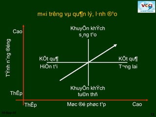 12
18-Sep-15
12
m«i trêng vµ qu¶n lý, l·nh ®¹o
ThÊp CaoMøc ®é phøc t¹p
KhuyÕn khÝch
tu©n thñ
KhuyÕn khÝch
s¸ng t¹o
KÕt qu¶
T¬ng lai
KÕt qu¶
HiÖn t¹i
ThÊp
Cao
TÝnhn¨ng®éng
 