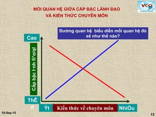 13
18-Sep-15
13
Cao
Cấpbậcl·nh®¹o/ql
ThÊ
p Ýt NhiÒuKiến thức về chuyên môn
MỐI QUAN HỆ GIỮA CẤP BẬC LÃNH ĐẠO
VÀ KIẾN THỨC CHUYÊN MÔN
Đường quan hệ biểu diễn mối quan hệ đó
sẽ như thế nào?
 