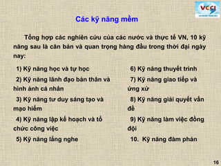 16
Các kỹ năng mềm
Tổng hợp các nghiên cứu của các nước và thực tế VN, 10 kỹ
năng sau là căn bản và quan trọng hàng đầu trong thời đại ngày
nay:
1) Kỹ năng học và tự học
2) Kỹ năng lãnh đạo bản thân và
hình ảnh cá nhân
3) Kỹ năng tư duy sáng tạo và
mạo hiểm
4) Kỹ năng lập kế hoạch và tổ
chức công việc
5) Kỹ năng lắng nghe
6) Kỹ năng thuyết trình
7) Kỹ năng giao tiếp và
ứng xử
8) Kỹ năng giải quyết vấn
đề
9) Kỹ năng làm việc đồng
đội
10. Kỹ năng đàm phán
 