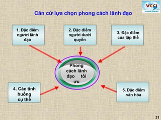 31
Căn cứ lựa chọn phong cách lãnh đạo
1. Đặc điểm
người lãnh
đạo
5. Đặc điểm
văn hóa
4. Các tình
huống
cụ thể
Phong
cách lãnh
đạo tối
ưu
3. Đặc điểm
của tập thể
2. Đặc điểm
người dưới
quyền
 