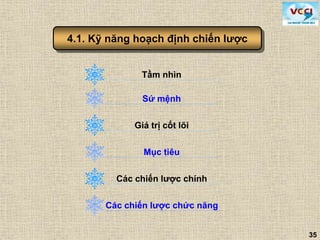 35
4.1. Kỹ năng hoạch định chiến lược
Tầm nhìn
Sứ mệnh
Giá trị cốt lõi
Các chiến lược chính
Mục tiêu
Các chiến lược chức năng
 