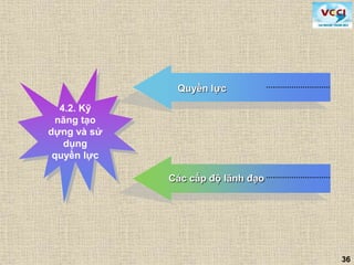 36
4.2. Kỹ
năng tạo
dựng và sử
dụng
quyền lực
Quyền lực
Các cấp độ lãnh đạo
 