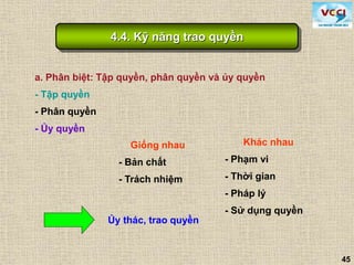 45
4.4. Kỹ năng trao quyền
a. Phân biệt: Tập quyền, phân quyền và ủy quyền
- Tập quyền
- Phân quyền
- Ủy quyền
Giống nhau
- Bản chất
- Trách nhiệm
Khác nhau
- Phạm vi
- Thời gian
- Pháp lý
- Sử dụng quyền
Ủy thác, trao quyền
 
