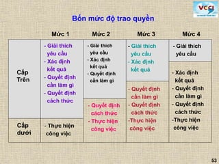 53
Bốn mức độ trao quyền
Cấp
Trên
Cấp
dưới
- Giải thích
yêu cầu
- Xác định
kết quả
- Quyết định
cần làm gì
- Quyết định
cách thức
- Thực hiện
công việc
- Giải thích
yêu cầu
- Xác định
kết quả
- Quyết định
cần làm gì
- Quyết định
cách thức
- Thực hiện
công việc
- Giải thích
yêu cầu
- Xác định
kết quả
- Quyết định
cần làm gì
- Quyết định
cách thức
-Thực hiện
công việc
- Giải thích
yêu cầu
- Xác định
kết quả
- Quyết định
cần làm gì
- Quyết định
cách thức
-Thực hiện
công việc
Mức 1 Mức 2 Mức 3 Mức 4
 