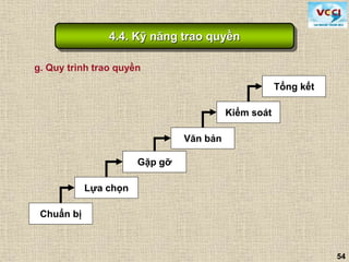 54
g. Quy trình trao quyền
Lựa chọn
Gặp gỡ
Chuẩn bị
Tổng kết
Kiểm soát
Văn bản
4.4. Kỹ năng trao quyền
 
