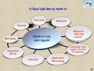 57
1) Quy luật tâm lý hành vi
Tính khí
Tính cách Năng lực
Động cơ:
- Nhu cầu
- Lợi ích
Bản năng
Hành vi của
con người
Hành vi của
con người
Trạng thái
tâm lý
Hoàn cảnh
Môi trường
Luật pháp, P.tục,
t.quán, Dư luận,
Tín ngưỡng…
Văn hóa
 