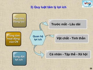 59
Mục tiêu
Động lực
Vật chất - Tinh thần
Xung đột
lợi ích
Trước mắt - Lâu dài
Cá nhân - Tập thể - Xã hội
Quan hệ
lợi ích
Trung tâm
hoạt động
của CN
3) Quy luật tâm lý lợi ích
 