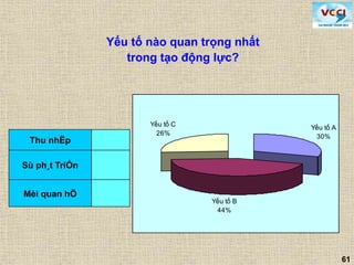 61
Yếu tố A
30%
Yếu tố B
44%
Yếu tố C
26%
Mèi quan hÖ
Sù ph¸t TriÓn
Thu nhËp
Yếu tố nào quan trọng nhất
trong tạo động lực?
 