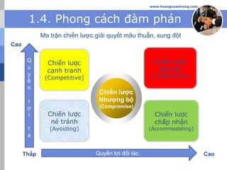 www.hoangxuantrong.com
Chiến lược
cạnh tranh
(Competitive)
1.4. Phong cách đàm phán
Chiến lược
né tránh
(Avoiding)
Chiến lược
hợp tác
(Collaborative)
Chiến lược
chấp nhận
(Accommodating)
Chiến lược
Nhượng bộ
(Compromise)
Quyền lợi đối tác
Q
u
y
ề
n
l
ợ
i
t
a
Thấp Cao
Cao
Ma trận chiến lược giải quyết mâu thuẫn, xung đột
 